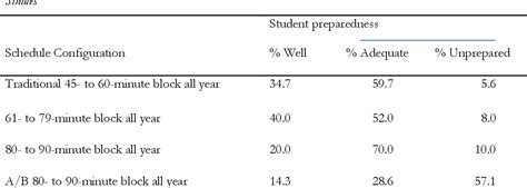 the impact of high school scheduling on test scores|impact of scheduling.